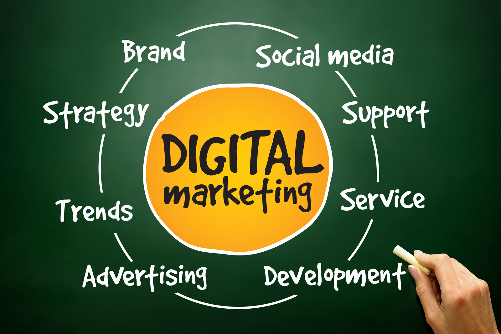 The Synergy of Digital Marketing and Entrepreneurship